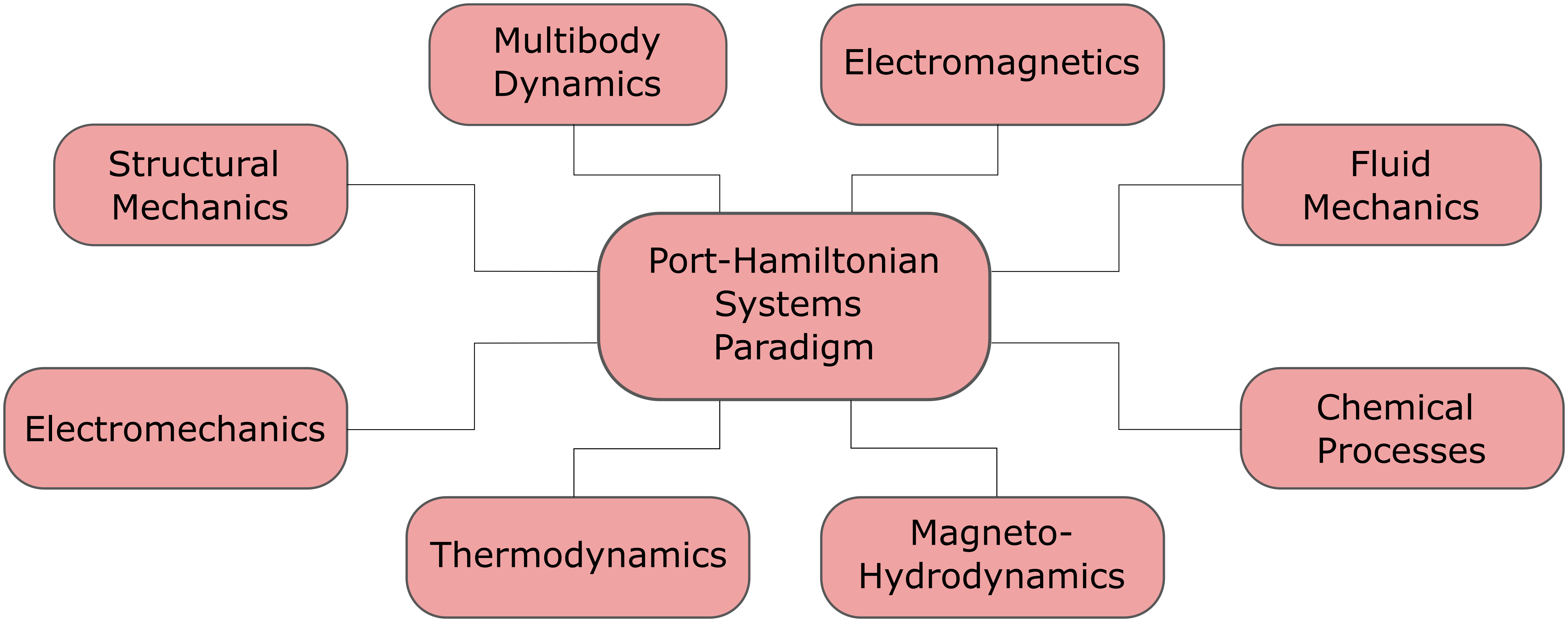 Twenty years of distributed port-Hamiltonian systems